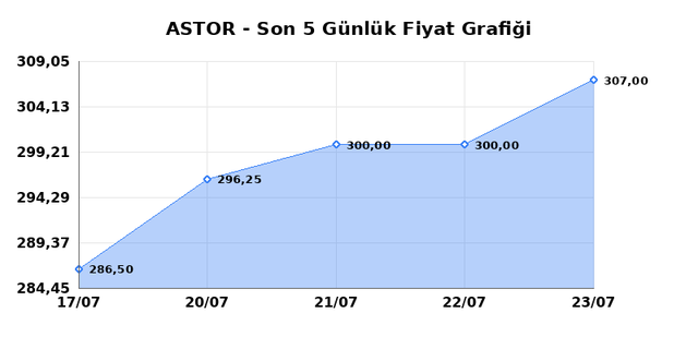 ASTOR ENERJI (ASTOR) 24 Temmuz Cuma 2026 Günlük Teknik Analiz 1