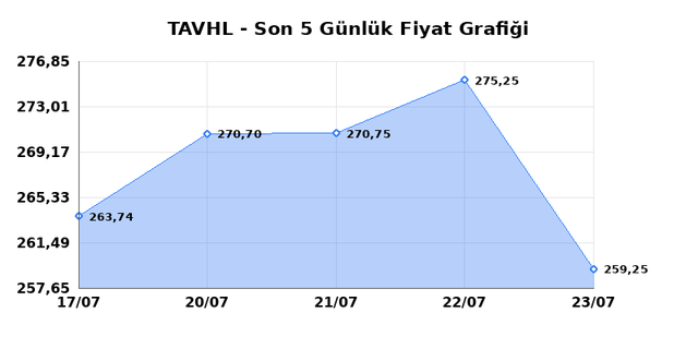 TAV HAVALIMANLARI (TAVHL) 24 Temmuz Cuma 2026 Günlük Teknik Analiz 1