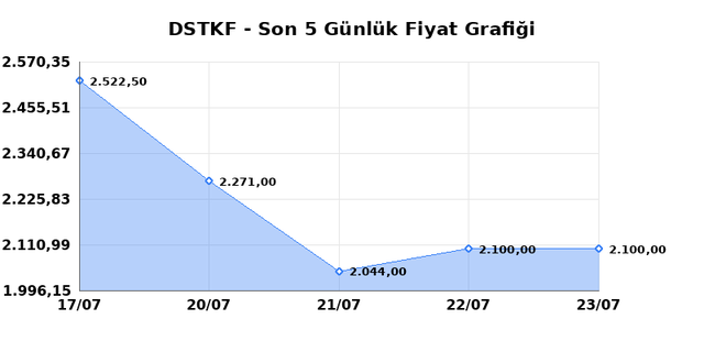 DESTEK FINANS FAKTORING (DSTKF) 24 Temmuz Cuma 2026 Günlük Teknik Analiz 1