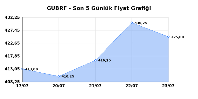 GUBRE FABRIK (GUBRF) 24 Temmuz Cuma 2026 Günlük Teknik Analiz 1