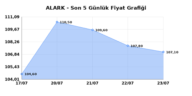 ALARKO HOLDING (ALARK) 24 Temmuz Cuma 2026 Günlük Teknik Analiz 1
