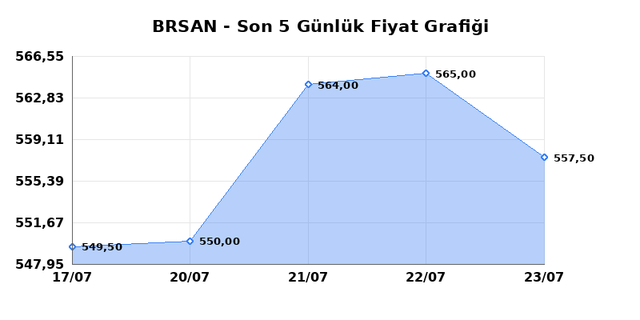 BORUSAN BORU SANAYI (BRSAN) 24 Temmuz Cuma 2026 Günlük Teknik Analiz 1