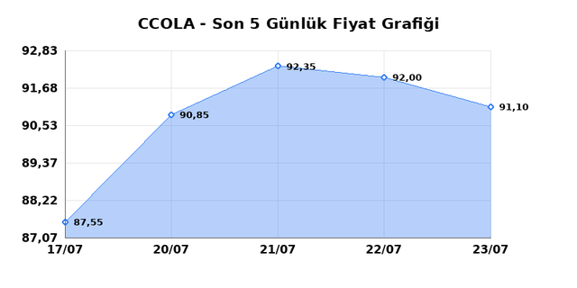 COCA COLA ICECEK (CCOLA) 24 Temmuz Cuma 2026 Günlük Teknik Analiz 1