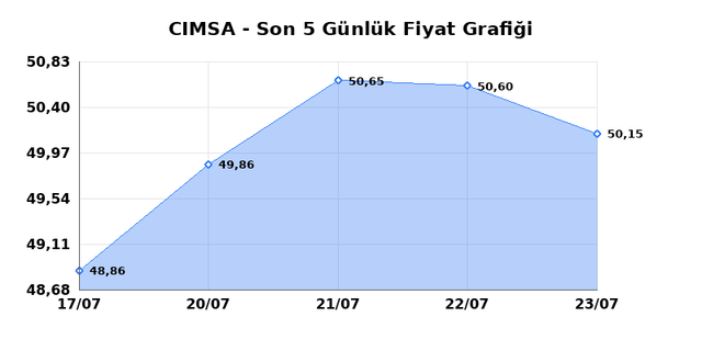 CIMSA (CIMSA) 24 Temmuz Cuma 2026 Günlük Teknik Analiz 1