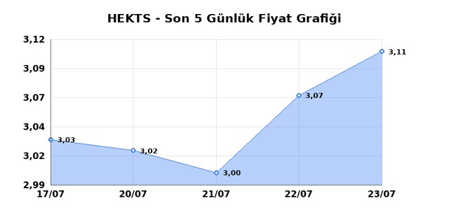 HEKTS (HEKTS) 24 Temmuz Cuma 2026 Günlük Teknik Analiz 1