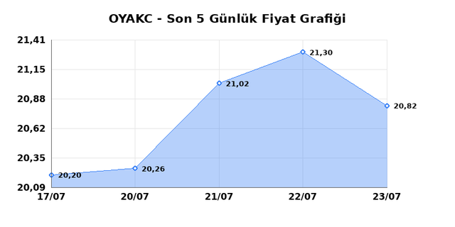 OYAK CIMENTO (OYAKC) 24 Temmuz Cuma 2026 Günlük Teknik Analiz 1