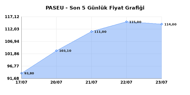PASIFIK EURASIA LOJISTIK (PASEU) 24 Temmuz Cuma 2026 G&uuml;nl&uuml;k Teknik Analiz 1