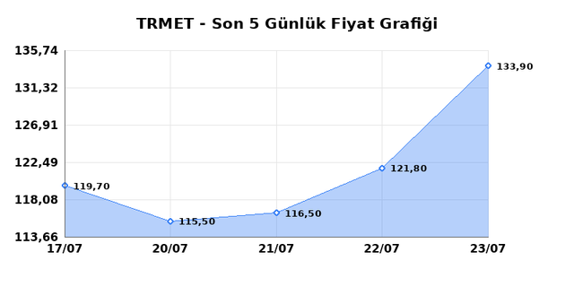 TR ANADOLU METAL MADENCILIK (TRMET) 24 Temmuz Cuma 2026 Günlük Teknik Analiz 1