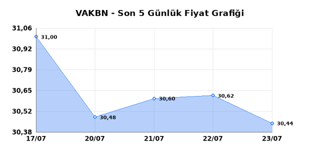 VAKIFLAR BANKASI (VAKBN) 24 Temmuz Cuma 2026 Günlük Teknik Analiz 1