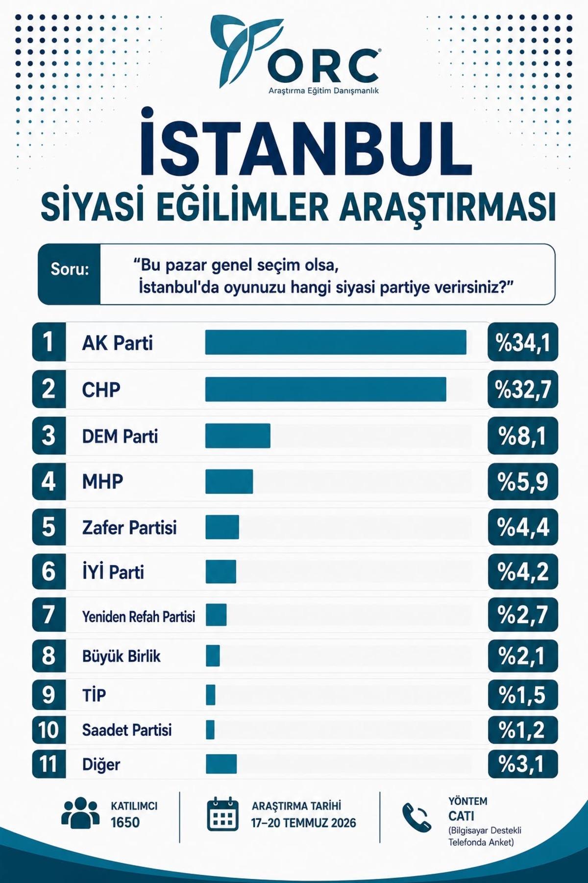 Dikkat &ccedil;eken İstanbul anketi! İşte son oy oranları 2