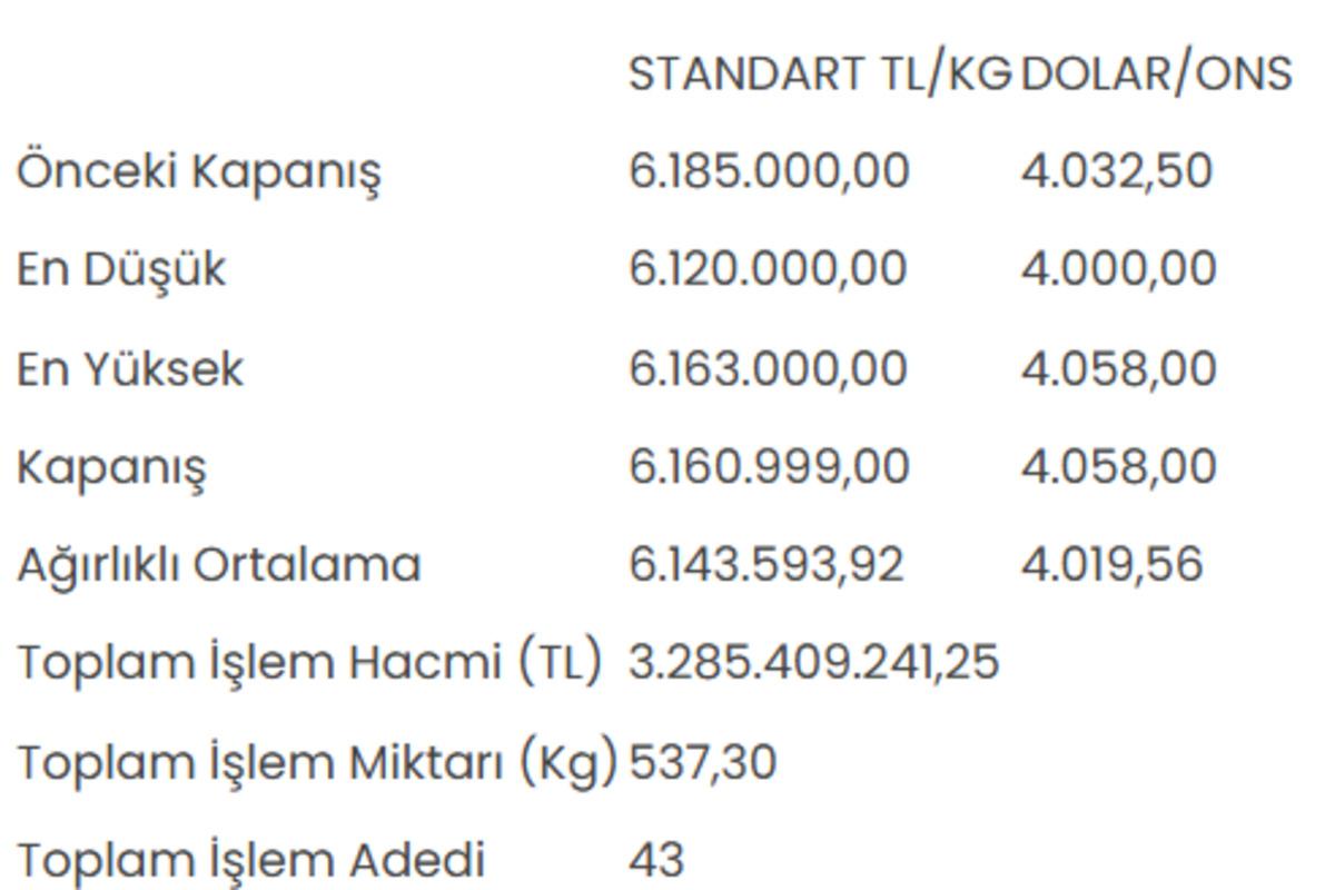 Altının kilogram fiyatı 6 milyon 160 bin 999 liraya geriledi 1