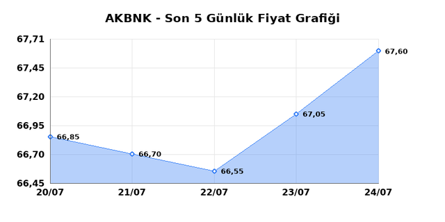 AKBANK (AKBNK) 27 Temmuz Pazartesi 2026 G&uuml;nl&uuml;k Teknik Analiz 1