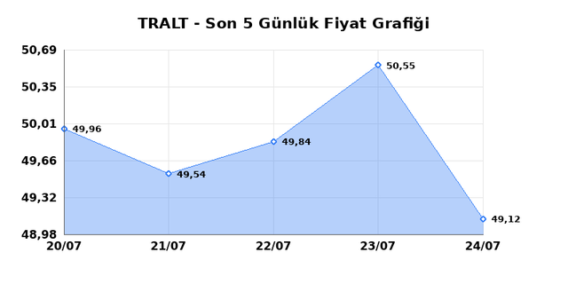 TURK ALTIN ISLETMELERI (TRALT) 27 Temmuz Pazartesi 2026 G&uuml;nl&uuml;k Teknik Analiz 1