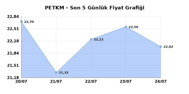 PETKİM PETROKİMYA (PETKM) 27 Temmuz Pazartesi 2026 Günlük Teknik Analiz 1
