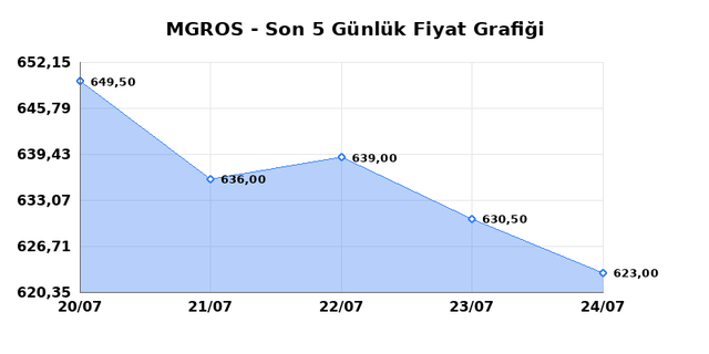 MIGROS TICARET (MGROS) 27 Temmuz Pazartesi 2026 Günlük Teknik Analiz 1