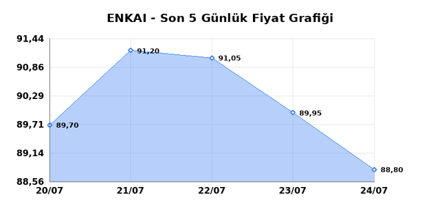 ENKA INSAAT (ENKAI) 27 Temmuz Pazartesi 2026 Günlük Teknik Analiz 1