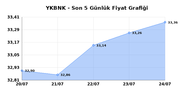 YAPI VE KREDİ BANKASI (YKBNK) 27 Temmuz Pazartesi 2026 G&uuml;nl&uuml;k Teknik Analiz 1