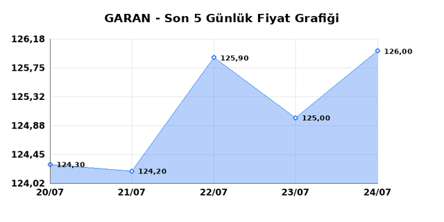 GARANTİ BANKASI (GARAN) 27 Temmuz Pazartesi 2026 Günlük Teknik Analiz 1