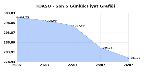 TOFAS OTO. FAB. (TOASO) 27 Temmuz Pazartesi 2026 G&uuml;nl&uuml;k Teknik Analiz 1