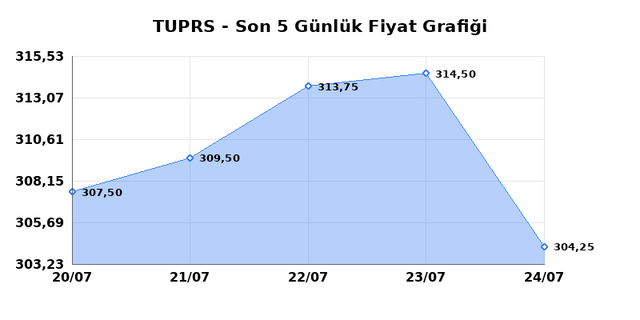 TÜPRAŞ (TUPRS) 27 Temmuz Pazartesi 2026 Günlük Teknik Analiz 1