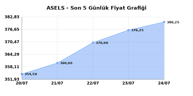ASELSAN (ASELS) 27 Temmuz Pazartesi 2026 Günlük Teknik Analiz 1
