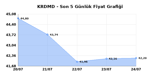 KARDEMIR (KRDMD) 27 Temmuz Pazartesi 2026 Günlük Teknik Analiz 1