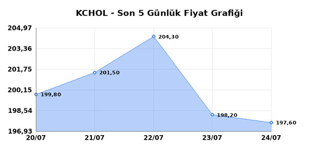 KOÇ HOLDİNG (KCHOL) 27 Temmuz Pazartesi 2026 Günlük Teknik Analiz 1