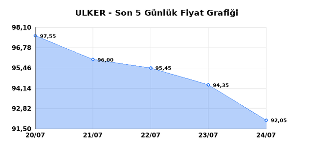 ULKER BISKUVI (ULKER) 27 Temmuz Pazartesi 2026 Günlük Teknik Analiz 1