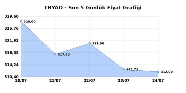 TÜRK HAVA YOLLARI (THYAO) 27 Temmuz Pazartesi 2026 Günlük Teknik Analiz 1