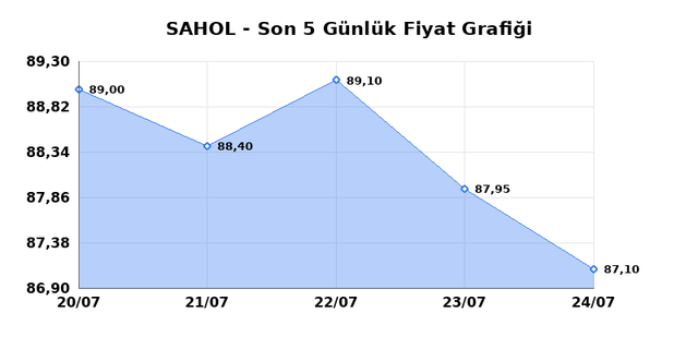 SABANCI HOLDİNG (SAHOL) 27 Temmuz Pazartesi 2026 Günlük Teknik Analiz 1