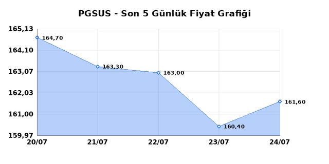 PEGASUS (PGSUS) 27 Temmuz Pazartesi 2026 G&uuml;nl&uuml;k Teknik Analiz 1
