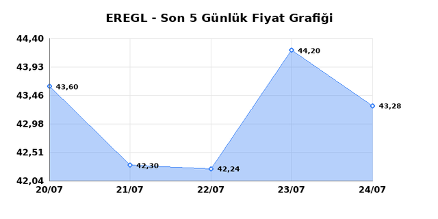EREĞLİ DEMİR ÇELİK (EREGL) 27 Temmuz Pazartesi 2026 Günlük Teknik Analiz 1