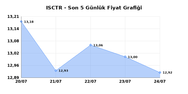 İŞ BANKASI (C) (ISCTR) 27 Temmuz Pazartesi 2026 G&uuml;nl&uuml;k Teknik Analiz 1