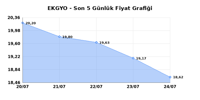 EMLAK KONUT GMYO (EKGYO) 27 Temmuz Pazartesi 2026 G&uuml;nl&uuml;k Teknik Analiz 1