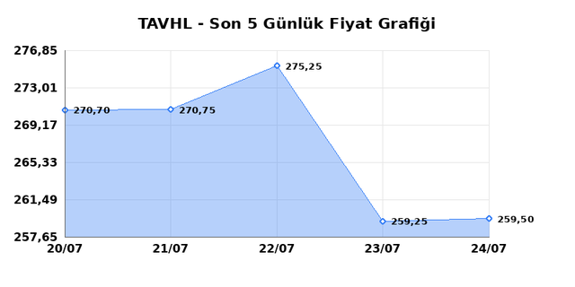 TAV HAVALIMANLARI (TAVHL) 27 Temmuz Pazartesi 2026 Günlük Teknik Analiz 1