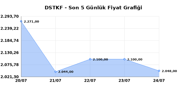DESTEK FINANS FAKTORING (DSTKF) 27 Temmuz Pazartesi 2026 Günlük Teknik Analiz 1
