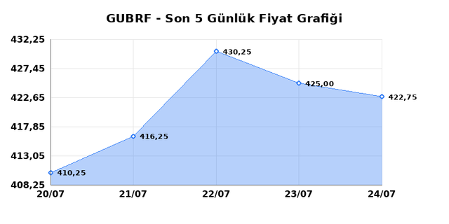 GUBRE FABRIK (GUBRF) 27 Temmuz Pazartesi 2026 Günlük Teknik Analiz 1