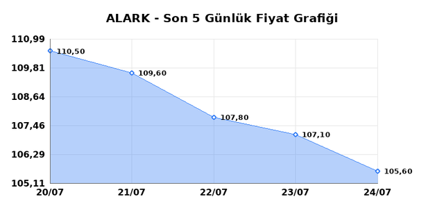 ALARKO HOLDING (ALARK) 27 Temmuz Pazartesi 2026 Günlük Teknik Analiz 1
