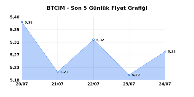 BATI CIMENTO (BTCIM) 27 Temmuz Pazartesi 2026 G&uuml;nl&uuml;k Teknik Analiz 1