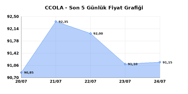 COCA COLA ICECEK (CCOLA) 27 Temmuz Pazartesi 2026 Günlük Teknik Analiz 1