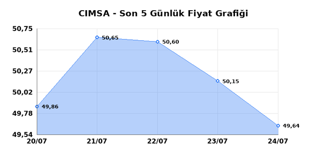 CIMSA (CIMSA) 27 Temmuz Pazartesi 2026 Günlük Teknik Analiz 1