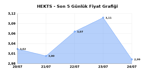 HEKTS (HEKTS) 27 Temmuz Pazartesi 2026 Günlük Teknik Analiz 1