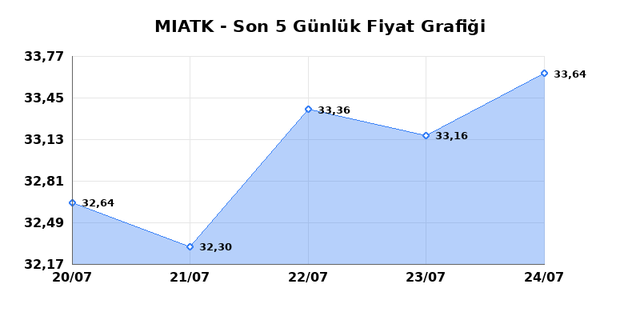 MIA TEKNOLOJI (MIATK) 27 Temmuz Pazartesi 2026 Günlük Teknik Analiz 1