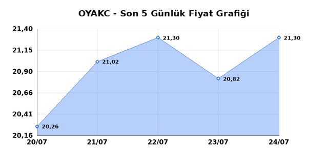 OYAK CIMENTO (OYAKC) 27 Temmuz Pazartesi 2026 G&uuml;nl&uuml;k Teknik Analiz 1