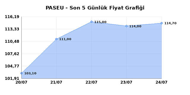 PASIFIK EURASIA LOJISTIK (PASEU) 27 Temmuz Pazartesi 2026 Günlük Teknik Analiz 1