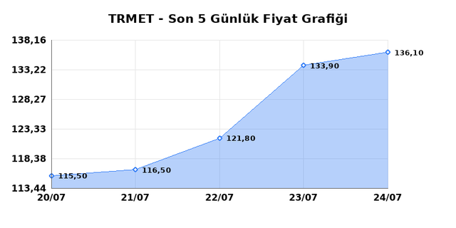 TR ANADOLU METAL MADENCILIK (TRMET) 27 Temmuz Pazartesi 2026 G&uuml;nl&uuml;k Teknik Analiz 1