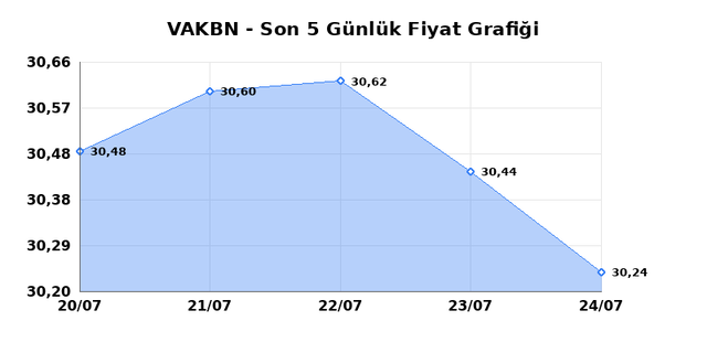 VAKIFLAR BANKASI (VAKBN) 27 Temmuz Pazartesi 2026 G&uuml;nl&uuml;k Teknik Analiz 1