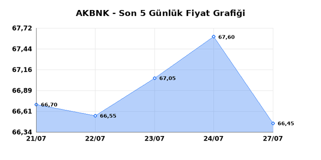 AKBANK (AKBNK) 28 Temmuz Salı 2026 G&uuml;nl&uuml;k Teknik Analiz 1
