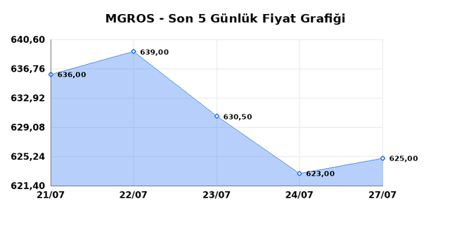 MIGROS TICARET (MGROS) 28 Temmuz Salı 2026 G&uuml;nl&uuml;k Teknik Analiz 1