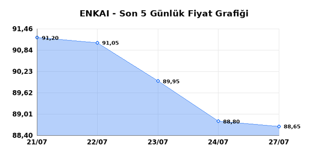 ENKA INSAAT (ENKAI) 28 Temmuz Salı 2026 G&uuml;nl&uuml;k Teknik Analiz 1